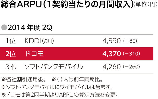 総合ARPU(1契約当たりの月間収入)(単位:円)