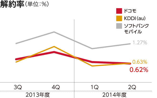 解約率(単位:%)