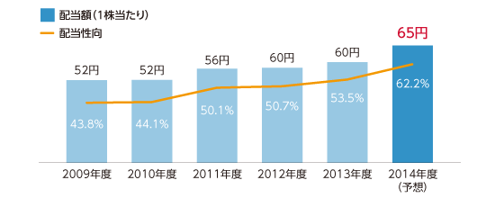 株主還元