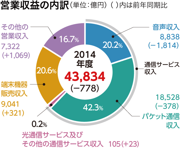 営業収益の内訳(単位:億円)( )内は前年同期比