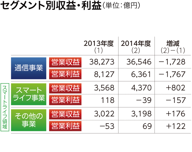 セグメント別収益・利益(単位:億円)
