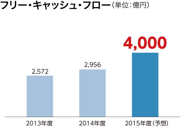 フリー・キャッシュ・フロー(単位:億円)