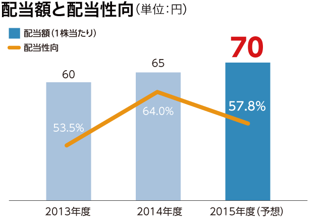 配当額と配当性向(単位:円)