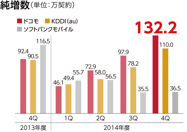 純増数(単位:万契約)