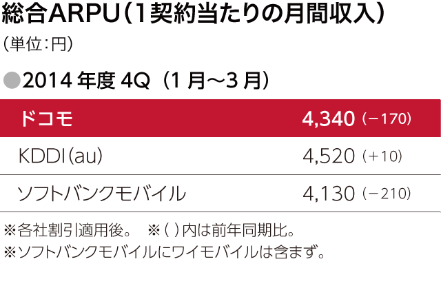 総合ARPU(1契約当たりの月間収入)(単位:円)