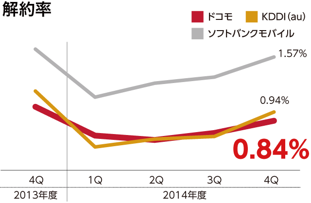 解約率(単位:%)