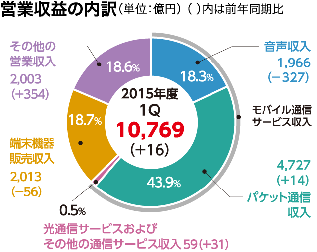 営業収益の内訳(単位:億円)( )内は前年同期比