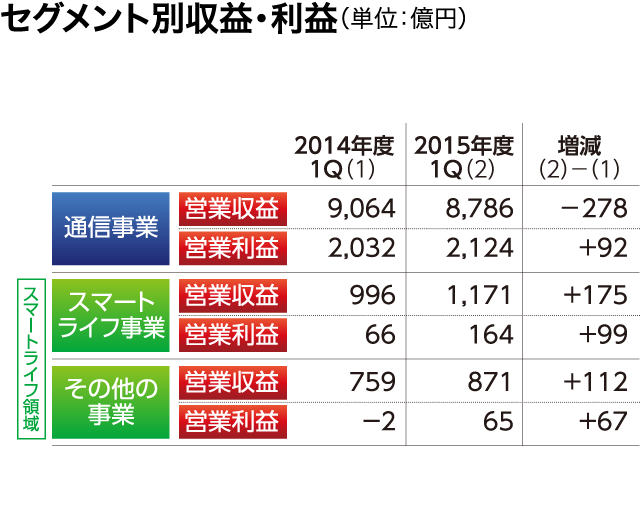 セグメント別収益・利益(単位:億円)