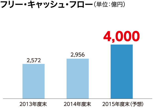 フリー・キャッシュ・フロー(単位:億円)