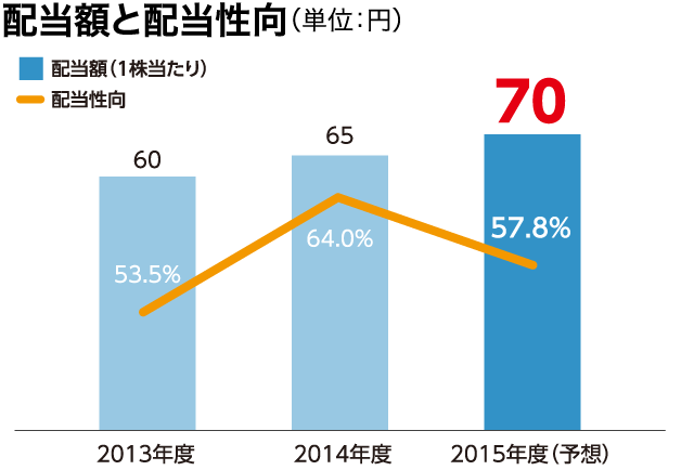 配当額と配当性向(単位:円)