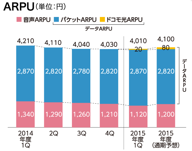 ARPU(単位:円)