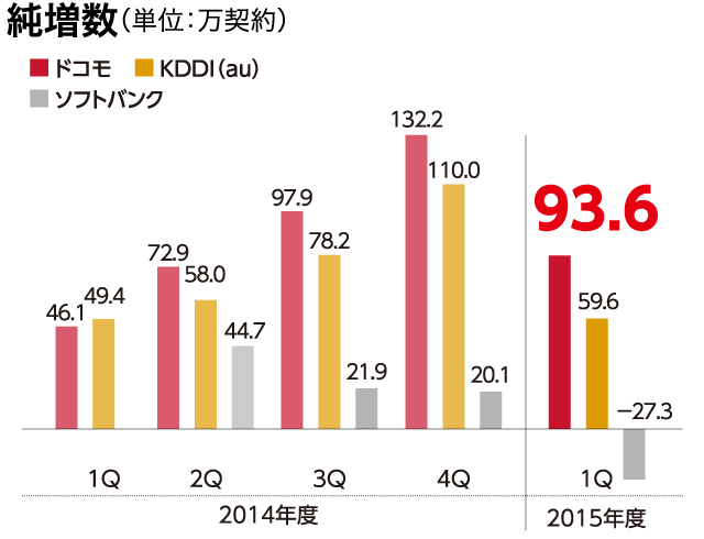 純増数(単位:万契約)