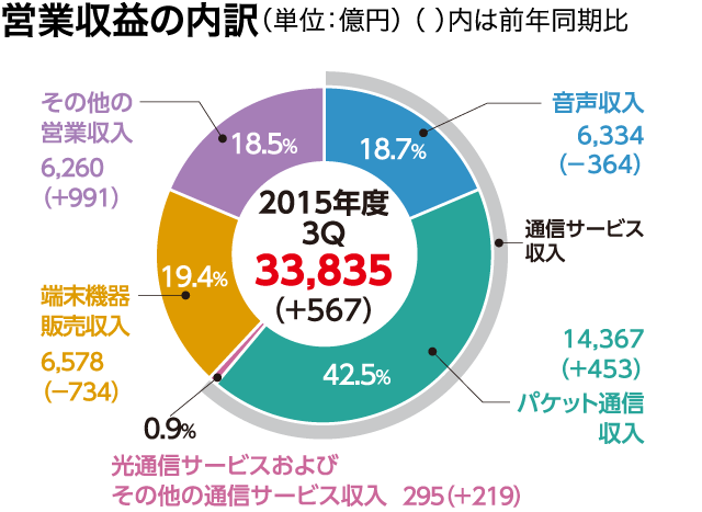 営業収益の内訳(単位:億円)( )内は前年同期比