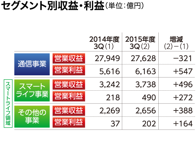 セグメント別収益・利益(単位:億円)