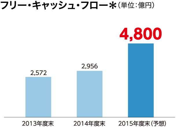 フリー・キャッシュ・フロー*(単位:億円)