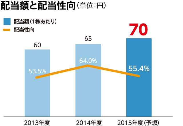 配当額と配当性向(単位:円)