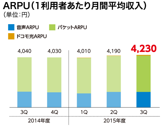 ARPU(1利用者あたり月間平均収入)(単位:円)