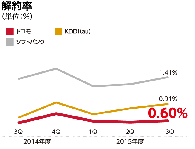 解約率(単位:%)