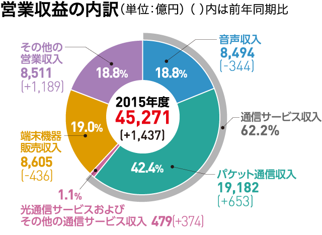 営業収益の内訳(単位:億円)( )内は前年同期比