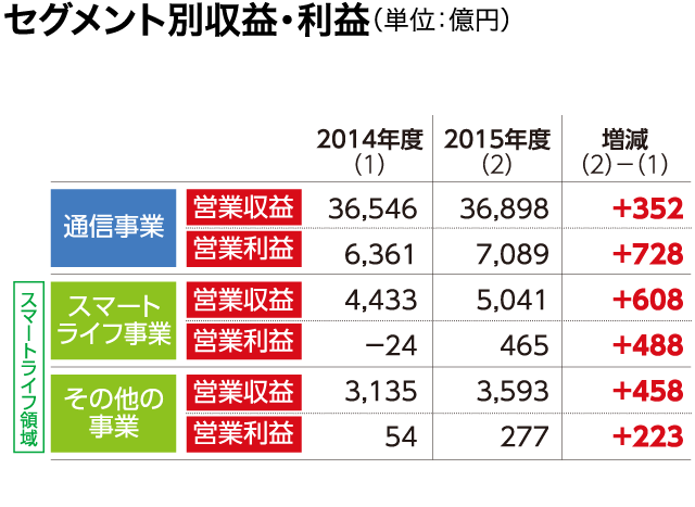 セグメント別収益・利益(単位:億円)