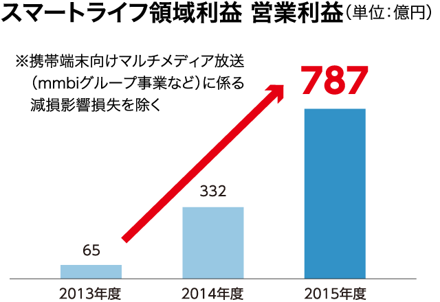 スマートライフ領域利益 営業利益(単位:億円)