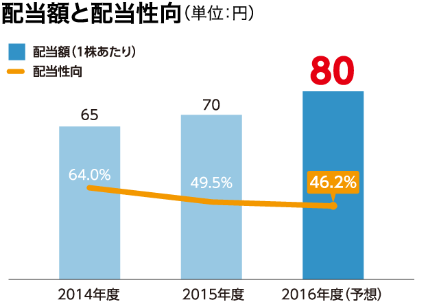配当額と配当性向(単位:円)