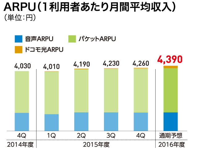 ARPU(1利用者あたり月間平均収入)(単位:円)