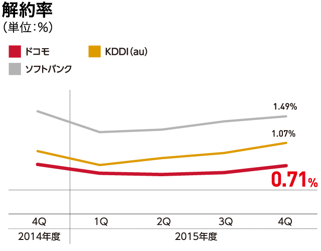 解約率(単位:%)