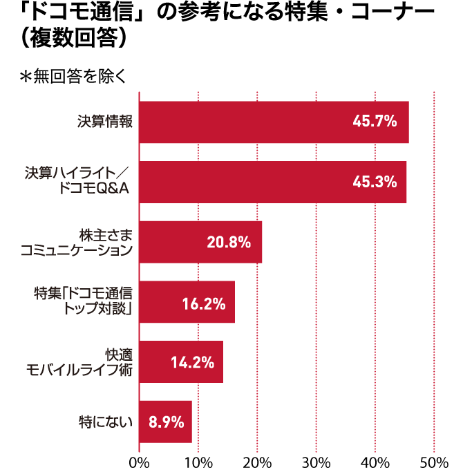 「ドコモ通信」の参考になる特集・コーナー(複数回答)
