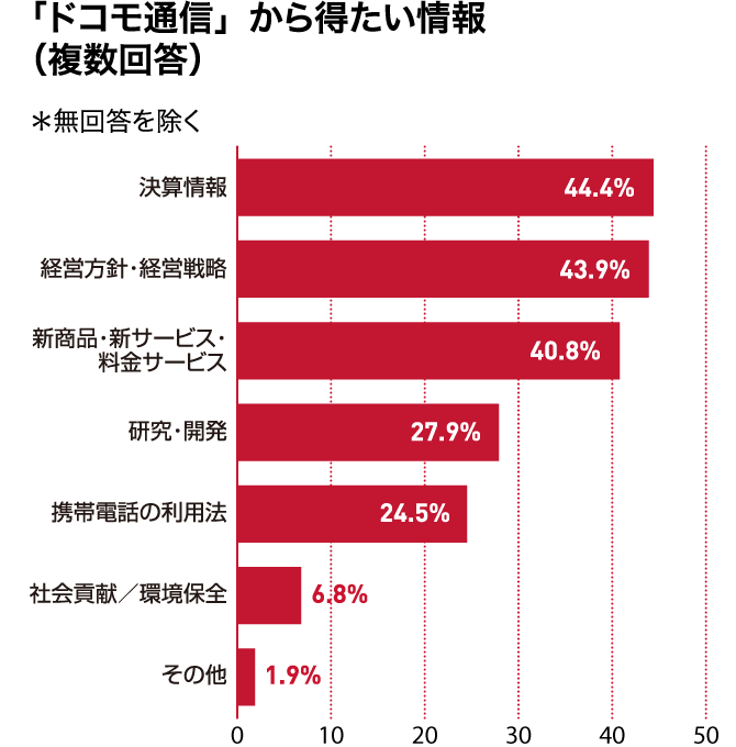 「ドコモ通信」から得たい情報(複数回答)