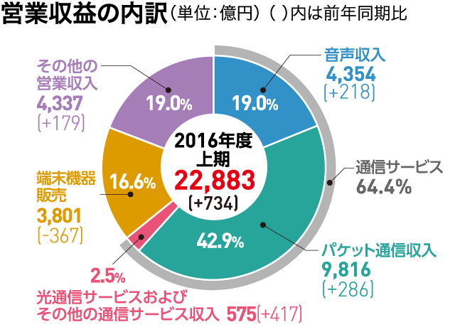 営業収益の内訳(単位:億円)( )内は前年同期比