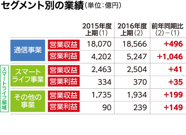 セグメント別の業績(単位:億円)