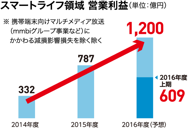 スマートライフ領域 営業利益(単位:億円)