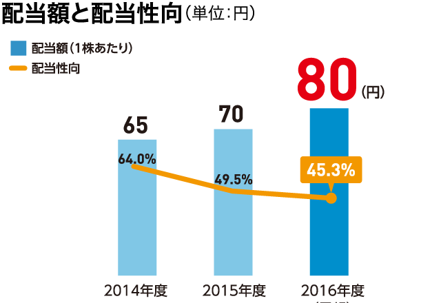 配当額と配当性向(単位:円)