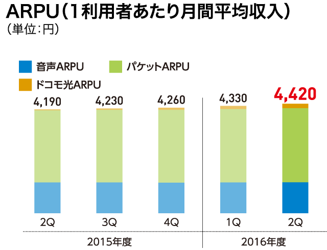 ARPU(1利用者あたり月間平均収入)(単位:円)