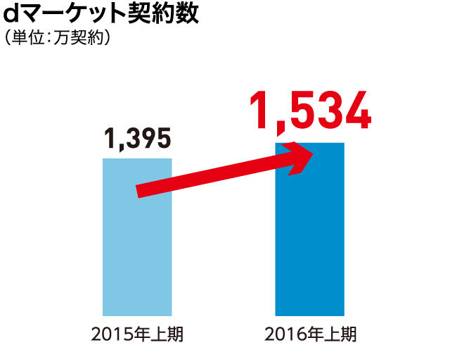 dマーケット契約数(単位:万契約)