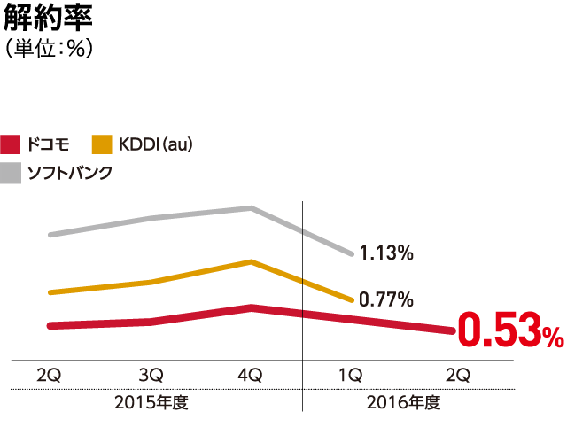 解約率(単位:%)