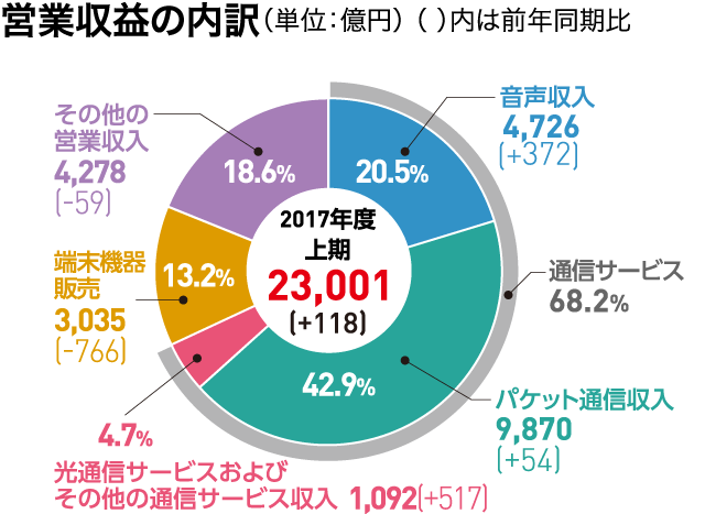 営業収益の内訳(単位:億円)( )内は前年同期比