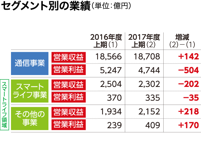 セグメント別の業績(単位:億円)