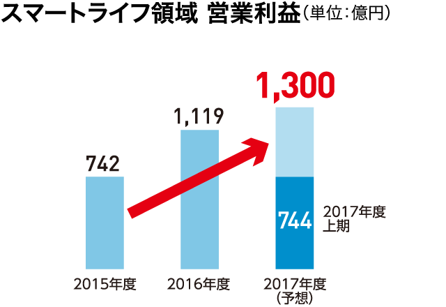 スマートライフ領域 営業利益(単位:億円)