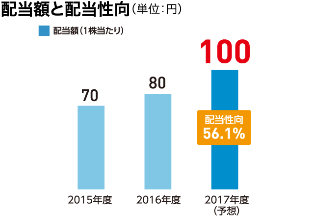 配当額と配当性向(単位:円)