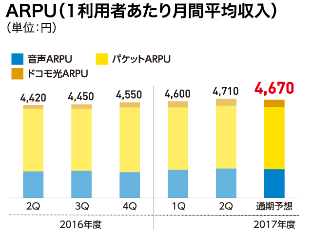 ARPU(1利用者あたり月間平均収入)(単位:円)