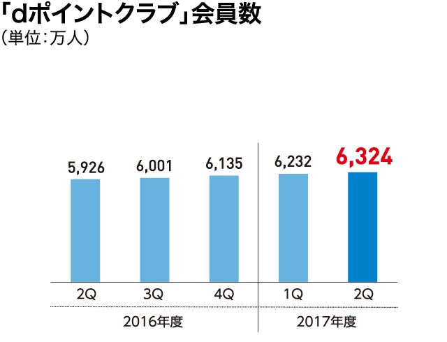 「dポイントクラブ」会員数(単位:万人)