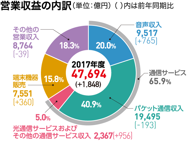 営業収益の内訳(単位:億円)( )内は前年同期比