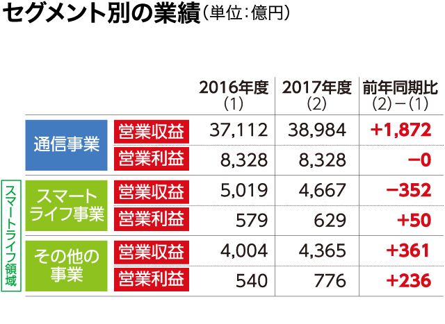 セグメント別の業績(単位:億円)