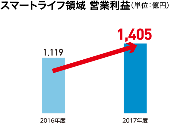 スマートライフ領域 営業利益(単位:億円)