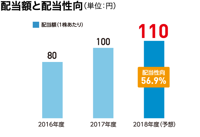 配当額と配当性向(単位:円)