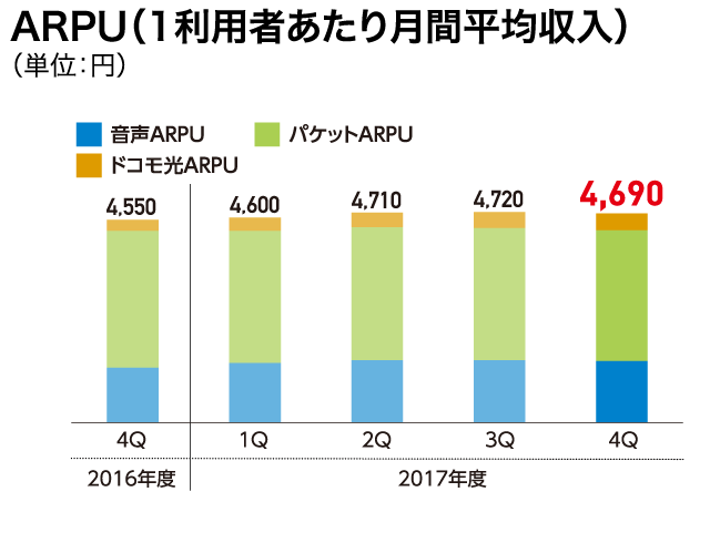 ARPU(1利用者あたり月間平均収入)(単位:円)