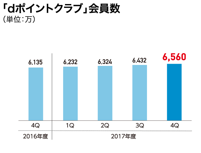 「dポイントクラブ」会員数(単位:万)