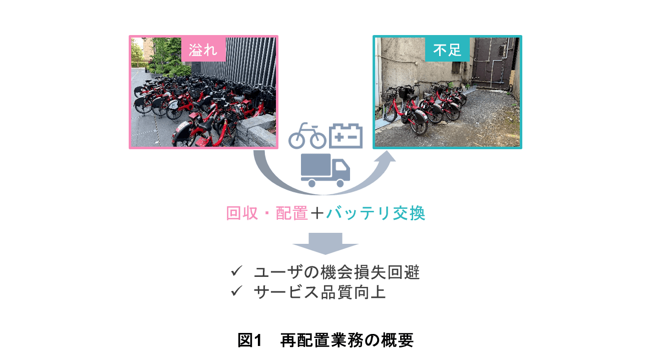 図1 再配置業務の概要